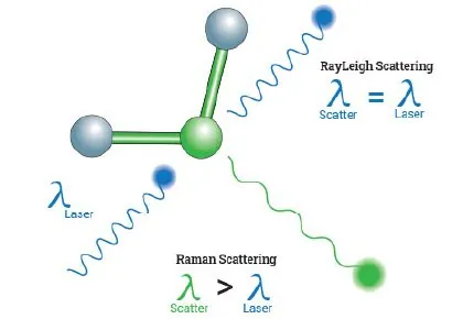 Raman